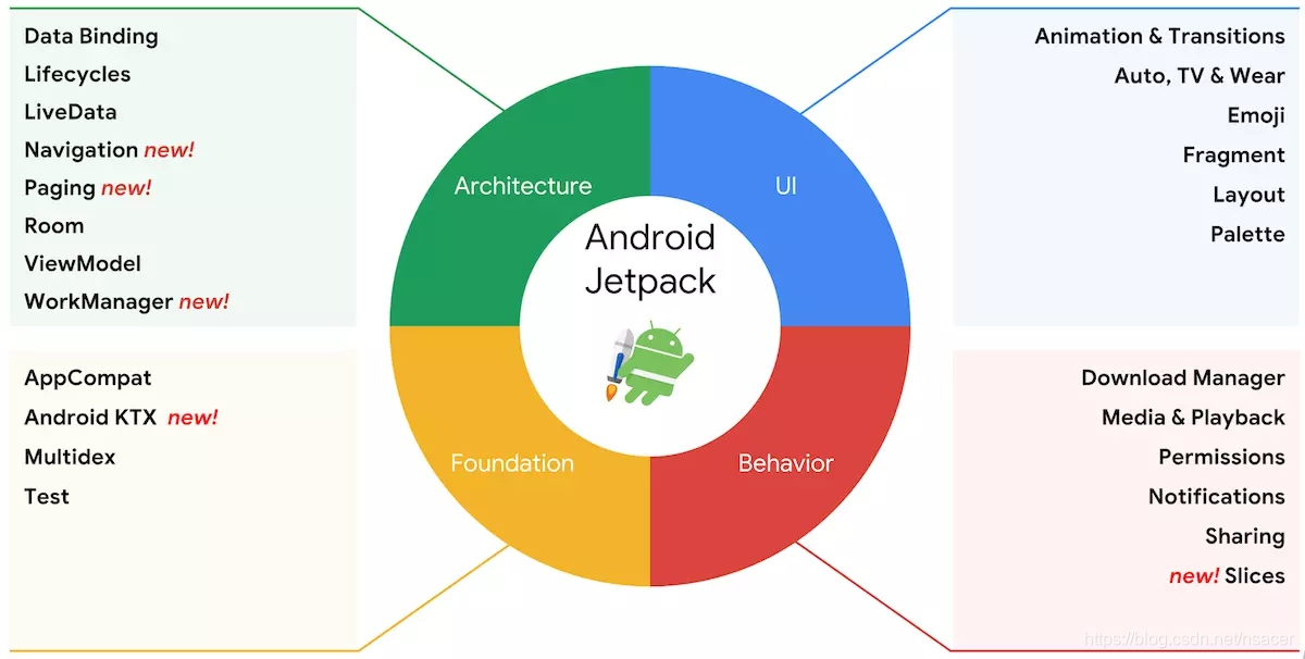 Composition of Jetpack