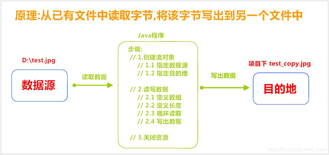 [外链图片转存失败,源站可能有防盗链机制,建议将图片保存下来直接上传(img-MdxAz1ZI-1599889100161)(C:/Users/lenovo/Desktop/java课件/课件/字节流、字符流‘/img/2_copy.jpg)]