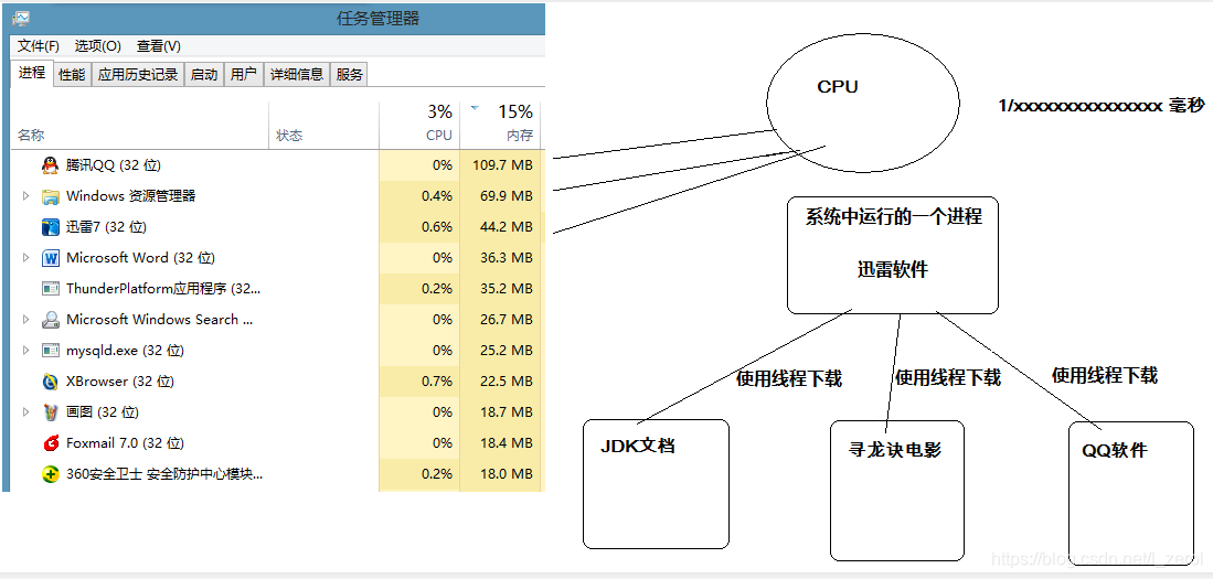 [外链图片转存失败,源站可能有防盗链机制,建议将图片保存下来直接上传(img-y4Hlu7c8-1599889100174)(C:/Users/lenovo/Desktop/java课件/课件/day05 异常、线程/img/抢占式调度.bmp)]