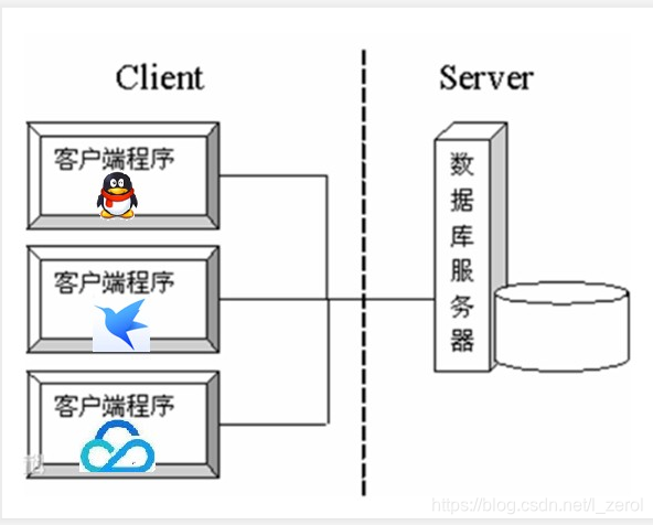 [外链图片转存失败,源站可能有防盗链机制,建议将图片保存下来直接上传(img-LkIG2ABa-1599889100182)(C:/Users/lenovo/Desktop/java课件/课件/网络编程/img/1_cs.jpg)]