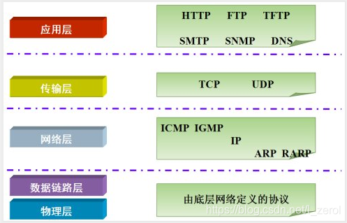 [外链图片转存失败,源站可能有防盗链机制,建议将图片保存下来直接上传(img-Wa4gteMH-1599889100185)(C:/Users/lenovo/Desktop/java课件/课件/网络编程/img/3_tcp_ip.jpg)]