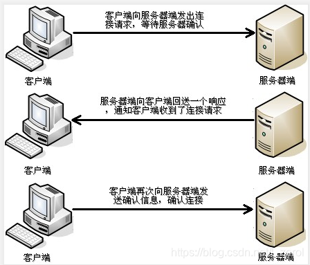 [外链图片转存失败,源站可能有防盗链机制,建议将图片保存下来直接上传(img-M6pU4hda-1599889100188)(C:/Users/lenovo/Desktop/java课件/课件/网络编程/img/4_tcp.jpg)]