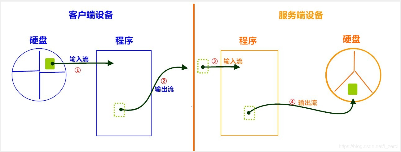 [外链图片转存失败,源站可能有防盗链机制,建议将图片保存下来直接上传(img-EaRLp5uf-1599889100194)(C:/Users/lenovo/Desktop/java课件/课件/网络编程/img/6_upload.jpg)]