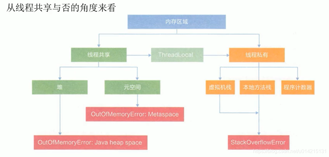 从线程共享与否的角度来看