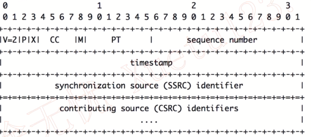 RTP协议头详解_rtp csrc作用的例子-CSDN博客