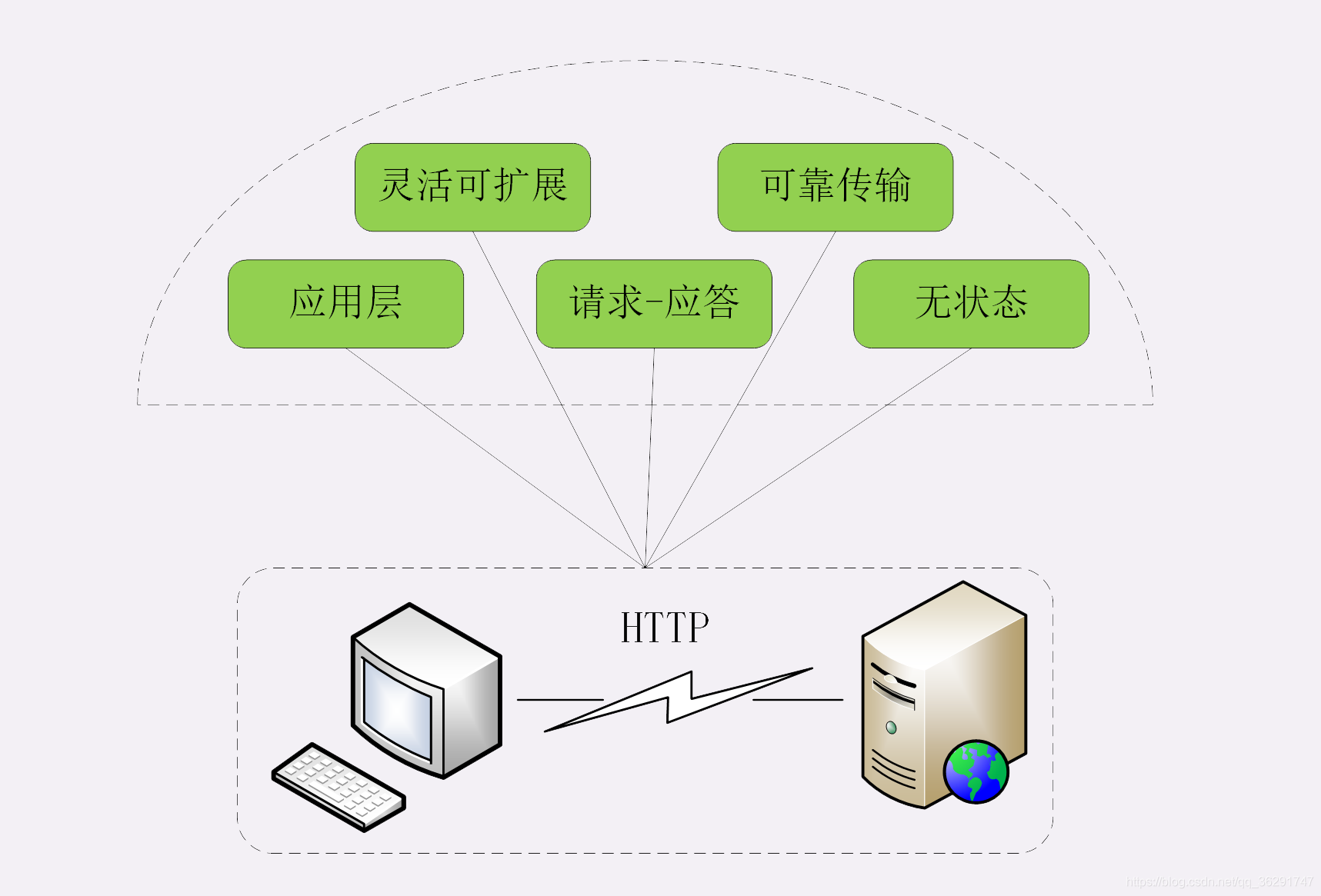 HTTP 协议的特点