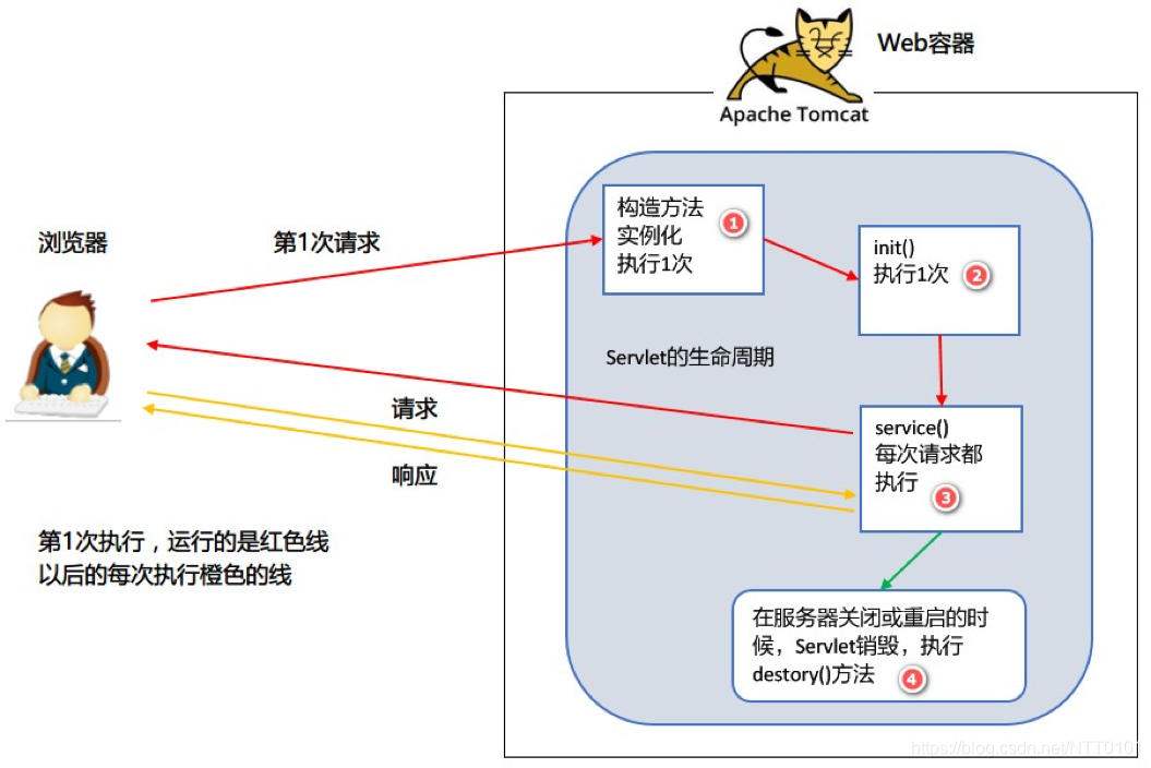 Servlet 运行过程