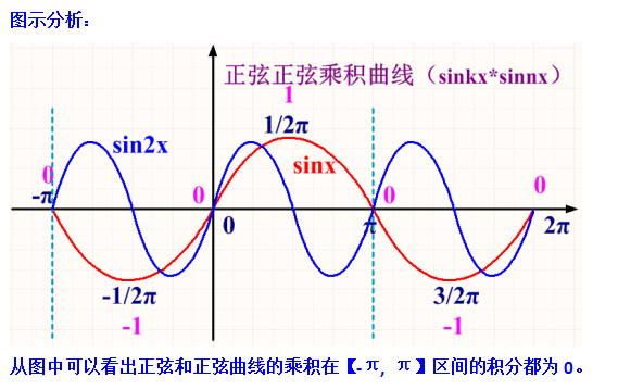 三角函数正交性的推导