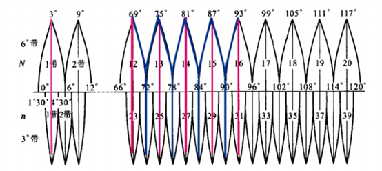 高斯克吕格投影分带计算