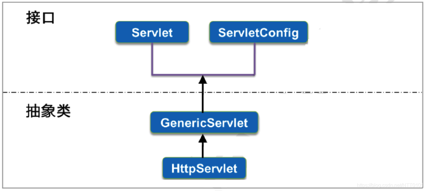 Servlet的体系结构图