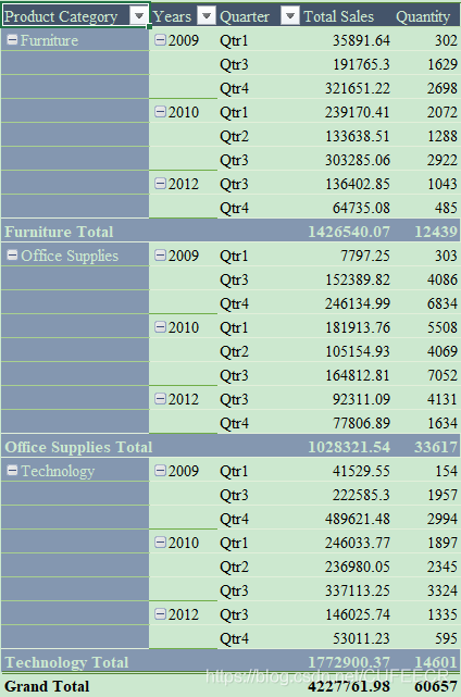 Order pivot table