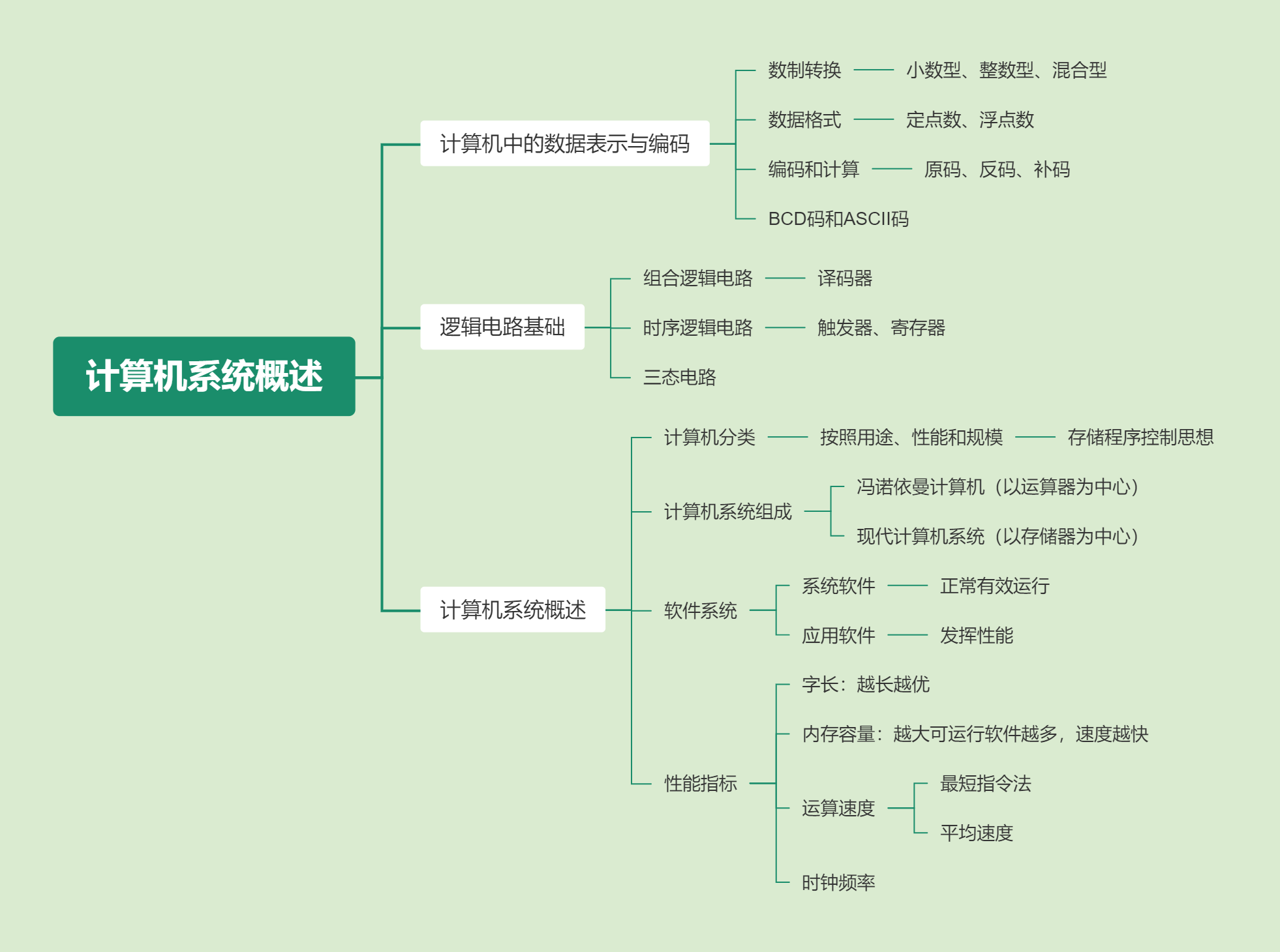 目录微机原理与接口技术笔记(一)—— 概述1