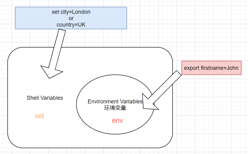 Bash-Environment Variables and Shell Variables in a picture to ...