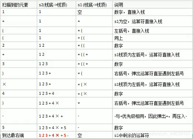 [外链图片转存失败,源站可能有防盗链机制,建议将图片保存下来直接上传(img-TCy3M8gq-1599901594378)(D:\学习资料\笔记\java数据结构和算法\笔记\images\image-20200912153958176.png)]