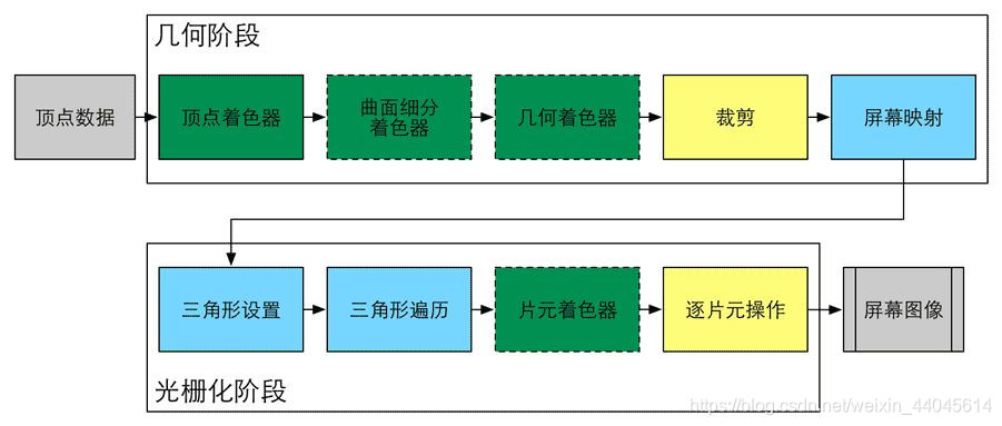 图源：一篇文章搞懂到底什么是渲染流水线