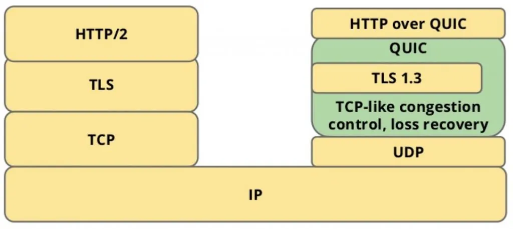 带你5分钟看懂 HTTP3插图3