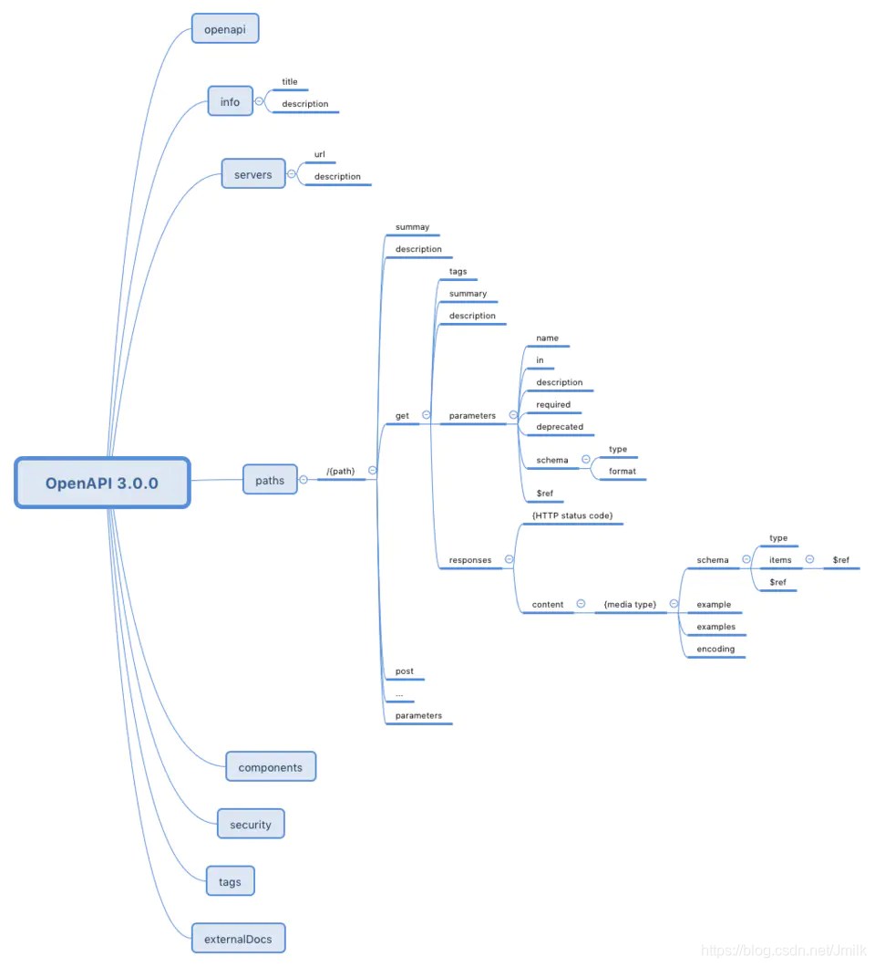 Yaml схема. Схема OPENAPI. OPENAPI спецификация. OPENAPI структура. Openapi com