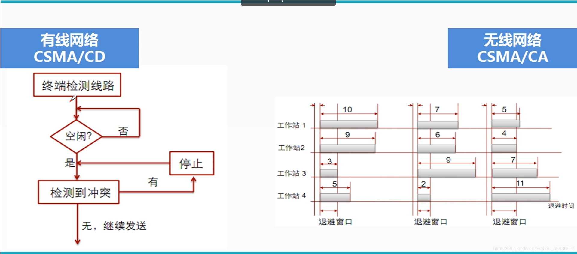 防冲突机制