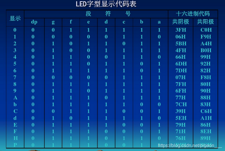 led字型显示代码表