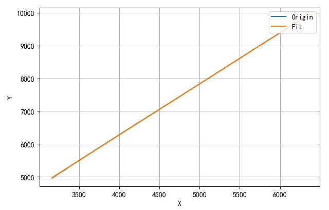 ▲ 进行线性拟合后的结果