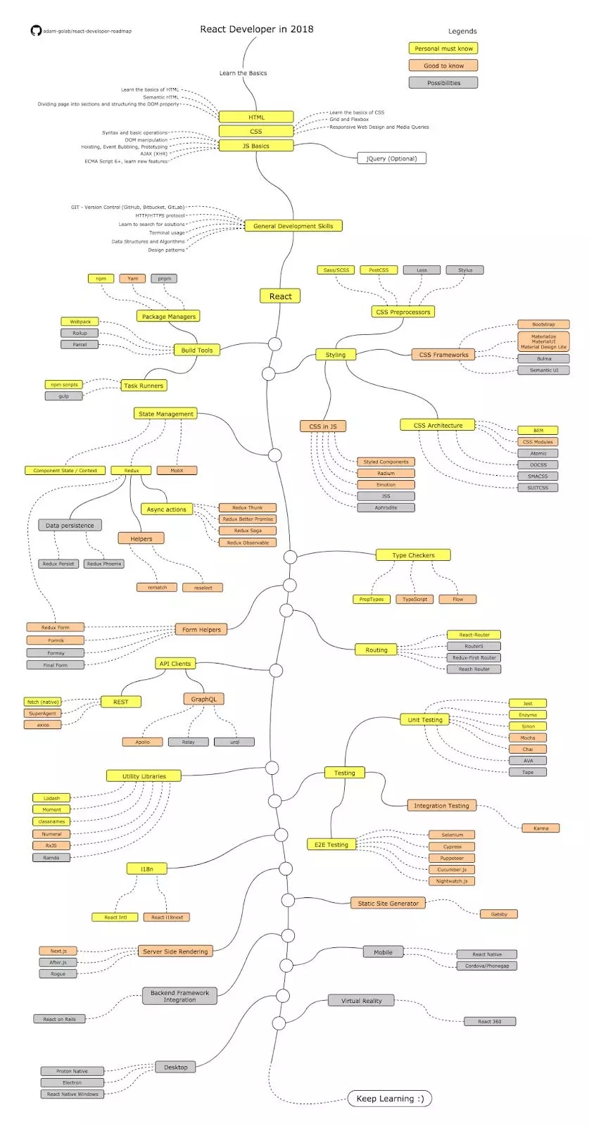 react学习路线图，学习react就是有捷径