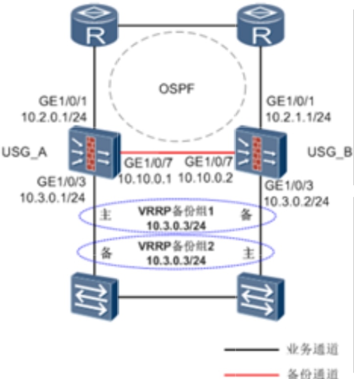 华为防火墙主备备份及负载分担功能在业务接口工作在三层时形成和切换过程