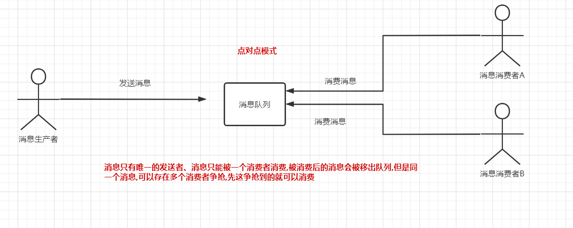 点对点模式