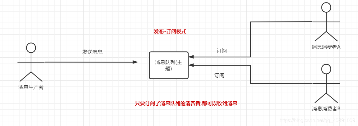 发布-订阅模式