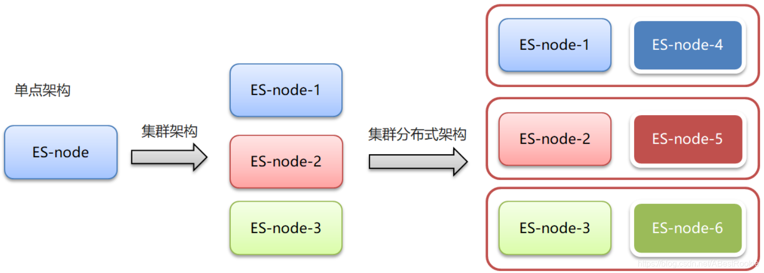 ES集群简图