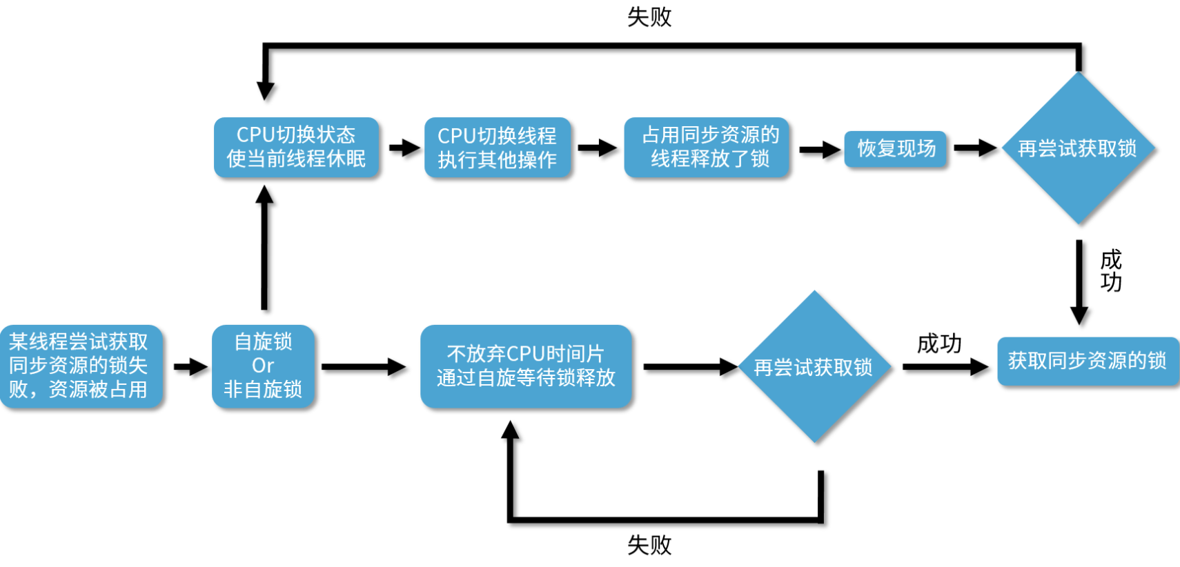 What is a spin lock? What are the benefits and consequences of spin
