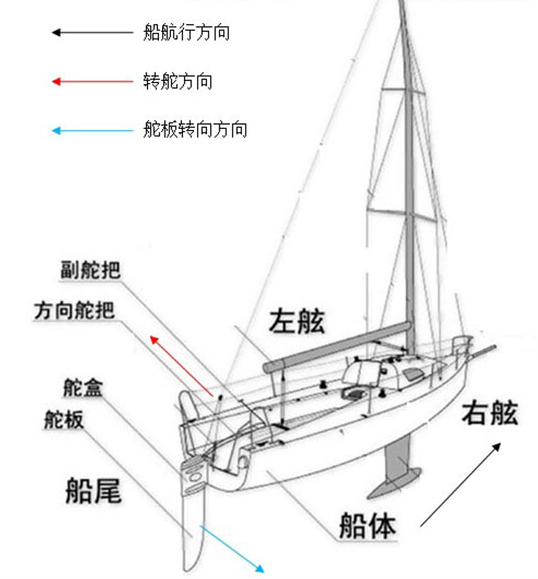 wrsc无人帆船航行基本原理_wrsc无人帆船航行基本原理_无动力帆船原理