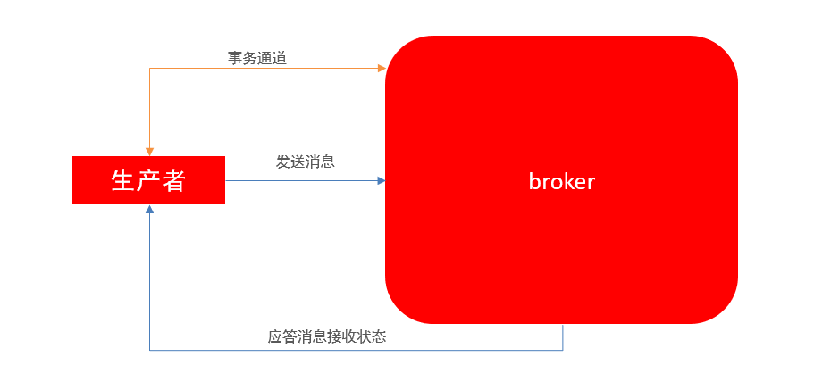 SpringBoot integrates Redisson for a delayed queue and the retry queue ...