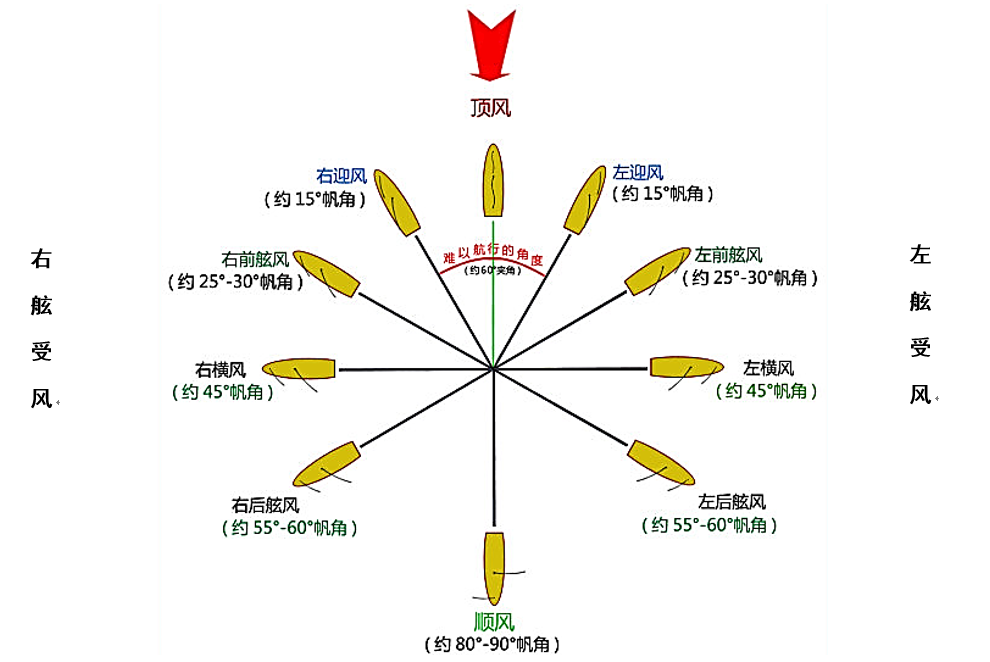 为了获得最大的提升力,需要调整帆与风的最佳角度,帆位角是风向角的