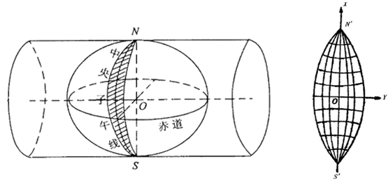 【地图学】高斯-克吕格（Gauss-Kruger）投影原理、应用详解（3°带、6°带）