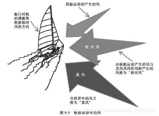 wrsc無人帆船航行基本原理