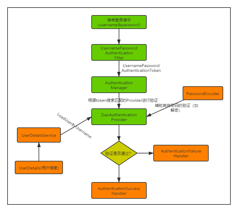 图1-2 Spring Security表单登录认证流程图