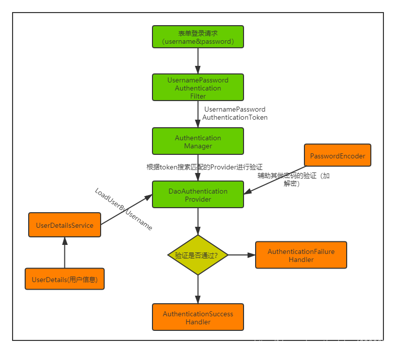 图1-1 Spring Security表单登录认证流程图