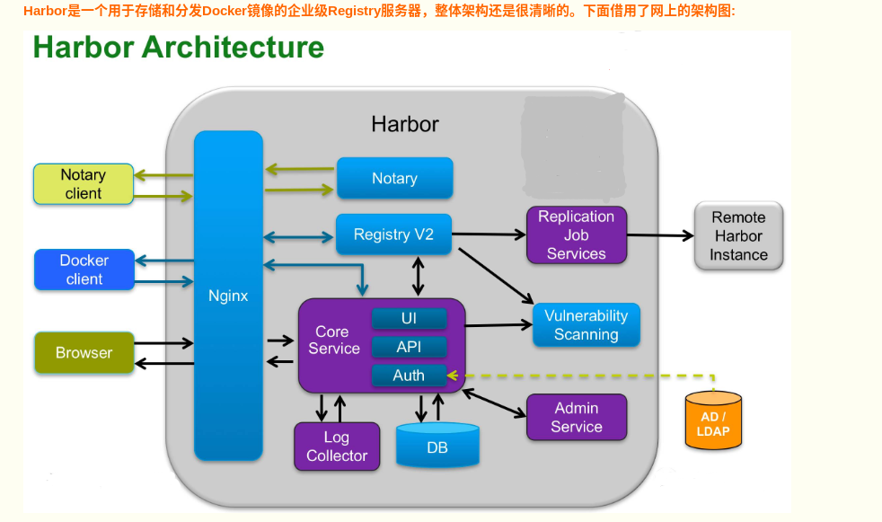 Docker invalid reference format. Harbor registry. компонентная архитектура. harbor docker. nginx архитектура.