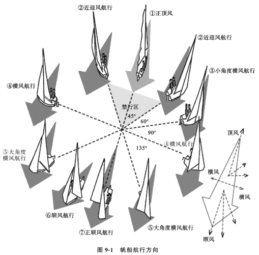 风吹帆船前进原理图片