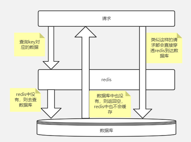 redis 击穿 穿透_redis穿透击穿雪崩