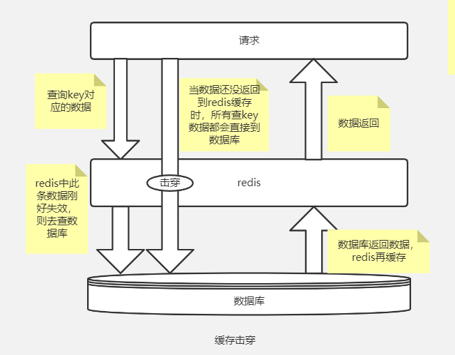 redis 击穿 穿透_redis穿透击穿雪崩