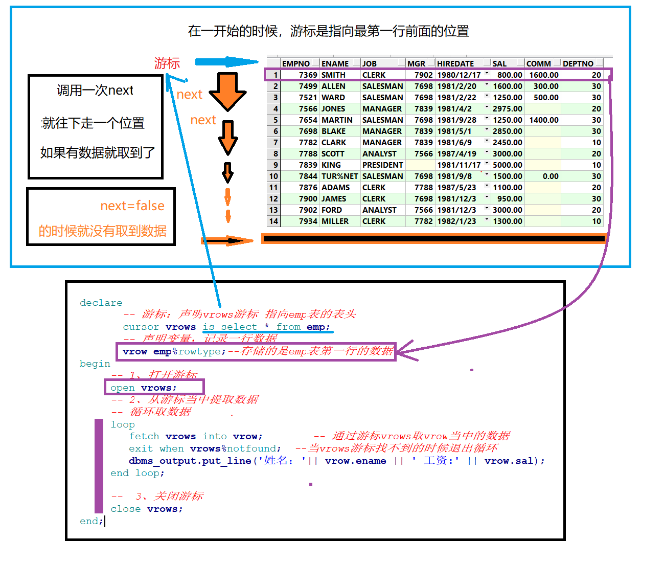 oracle快速入门游标抛出自定义异常信息存储过程