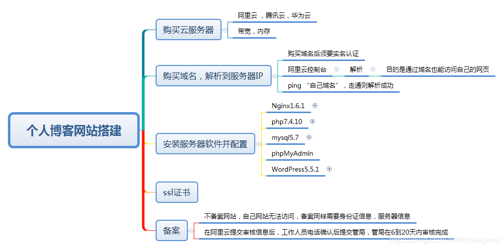 博客网站搭建需要的东西