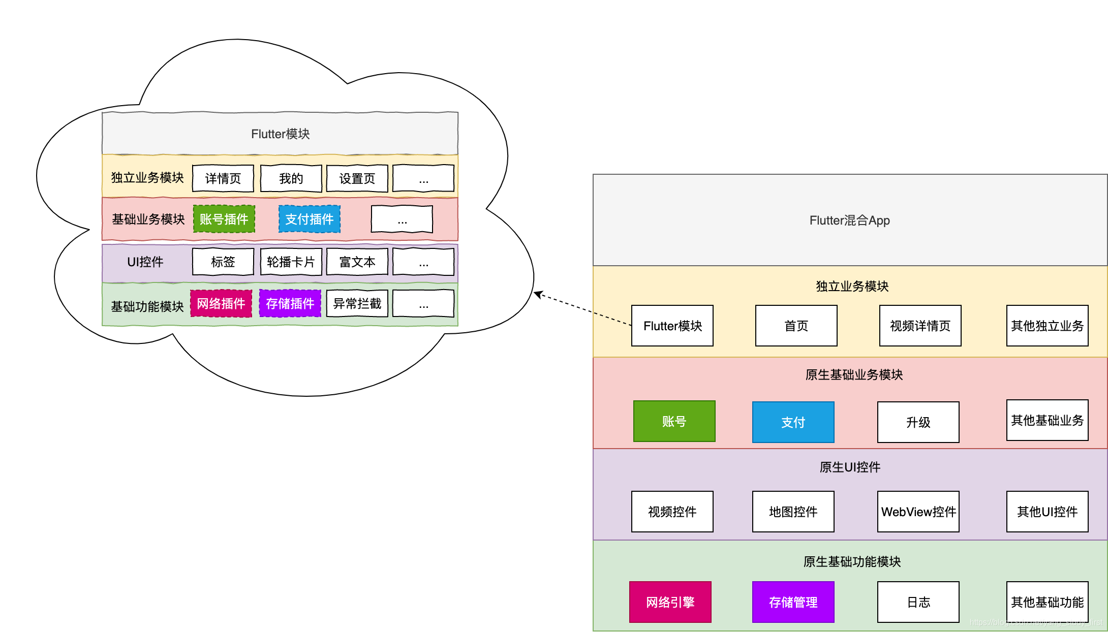 Flutter混合开发架构