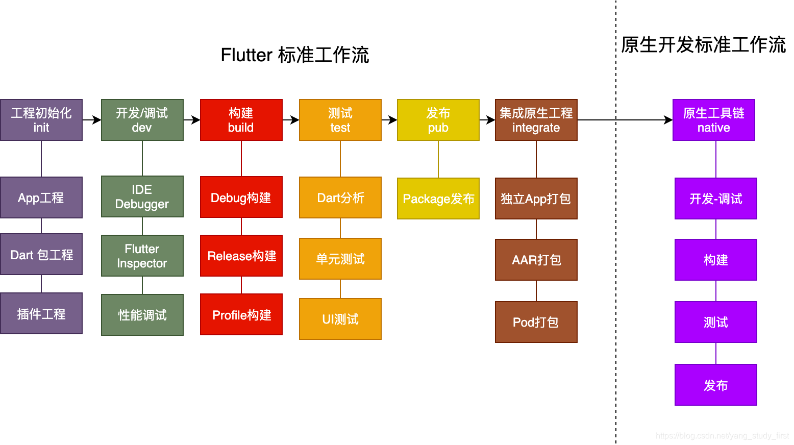 Flutter混合开发工作流