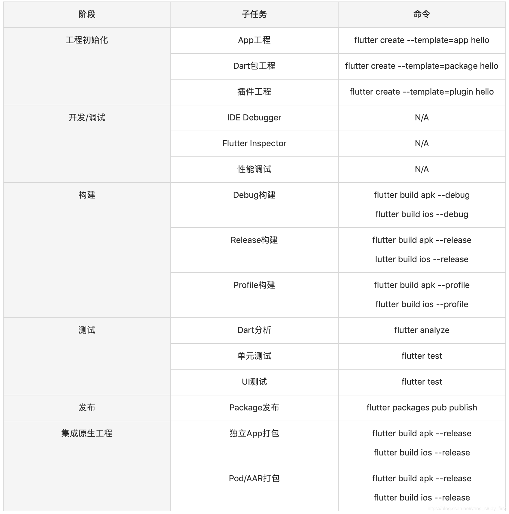 Flutter标准工作流命令