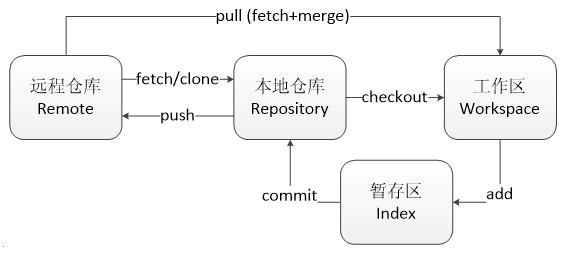 Git常用命令总结