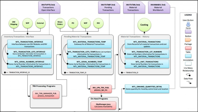 Transaction Open Interface EBS INV:事务处理_oracle ebs 库存事物处理类型-CSDN博客