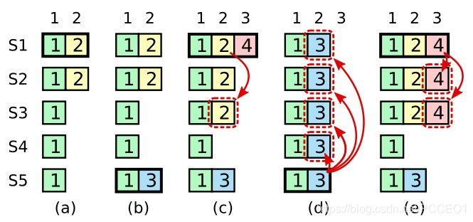 如图的时间序列展示了为什么领导人无法决定对老任期号的日志条目进行提交。在 (a) 中，S1 是领导者，部分的复制了索引位置 2 的日志条目。在 (b) 中，S1 崩溃了，然后 S5 在任期 3 里通过 S3、S4 和自己的选票赢得选举，然后从客户端接收了一条不一样的日志条目放在了索引 2 处。然后到 (c)，S5 又崩溃了；S1 重新启动，选举成功，开始复制日志。在这时，来自任期 2 的那条日志已经被复制到了集群中的大多数机器上，但是还没有被提交。如果 S1 在 (d) 中又崩溃了，S5 可以重新被选举成功（通过来自 S2，S3 和 S4 的选票），然后覆盖了他们在索引 2 处的日志。反之，如果在崩溃之前，S1 把自己主导的新任期里产生的日志条目复制到了大多数机器上，就如 (e) 中那样，那么在后面任期里面这些新的日志条目就会被提交（因为 S5 就不可能选举成功）。 这样在同一时刻就同时保证了，之前的所有老的日志条目就会被提交。