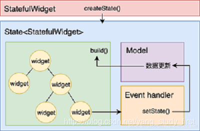 StatefulWidget示意图